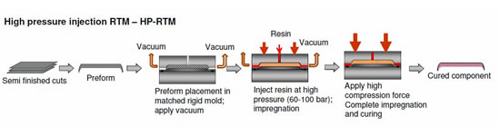 HP-RTM