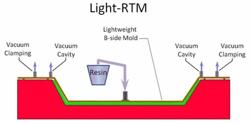 Light-RTM