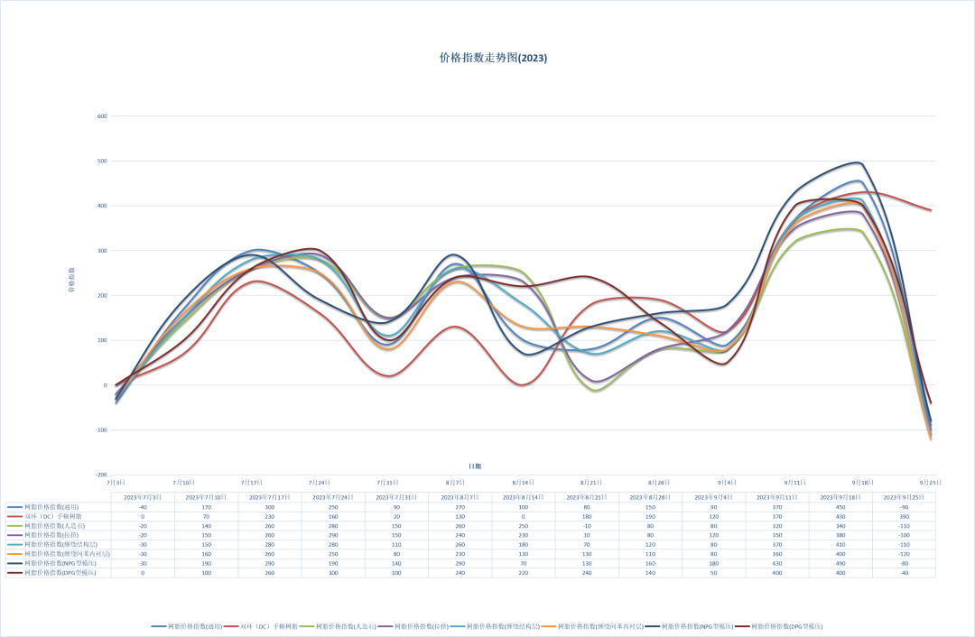 Resin Price Index as of September 25, 2023