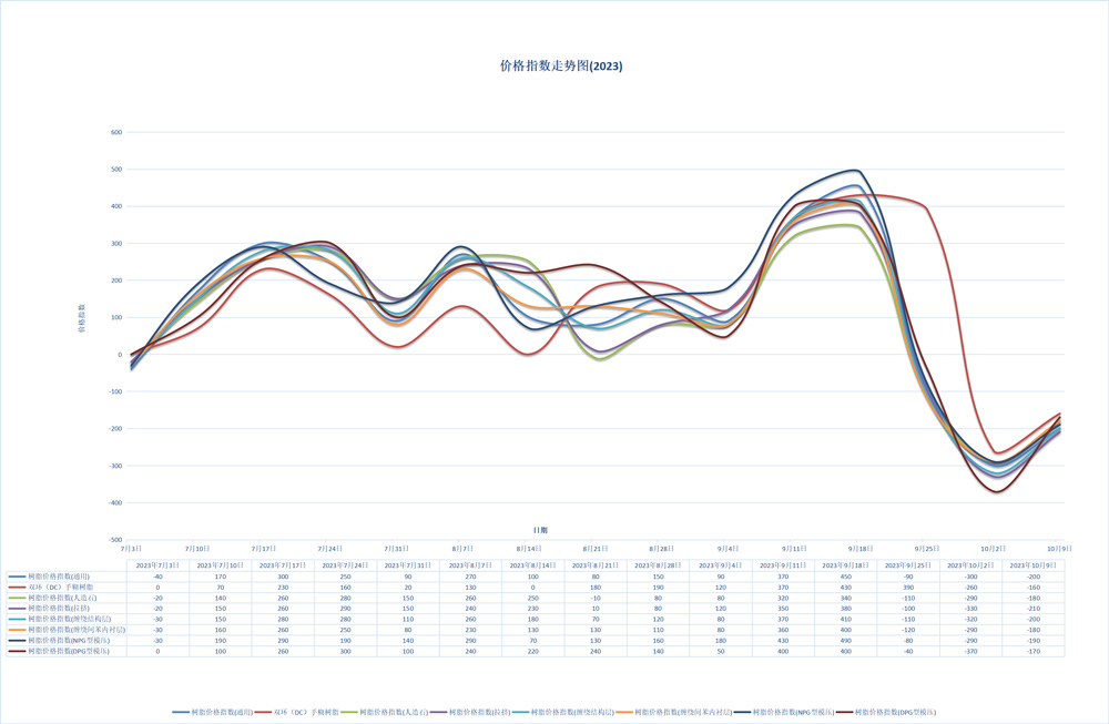 Resin Price Index as of October 9, 2023