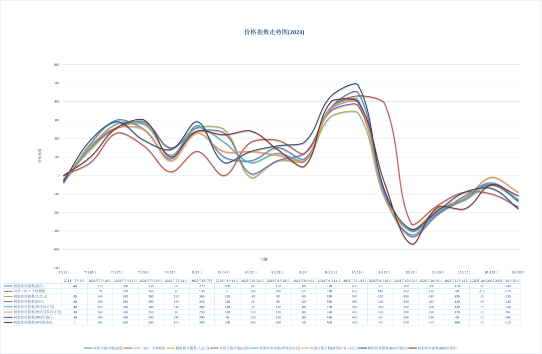 Resin Price Index as of October 30, 2023