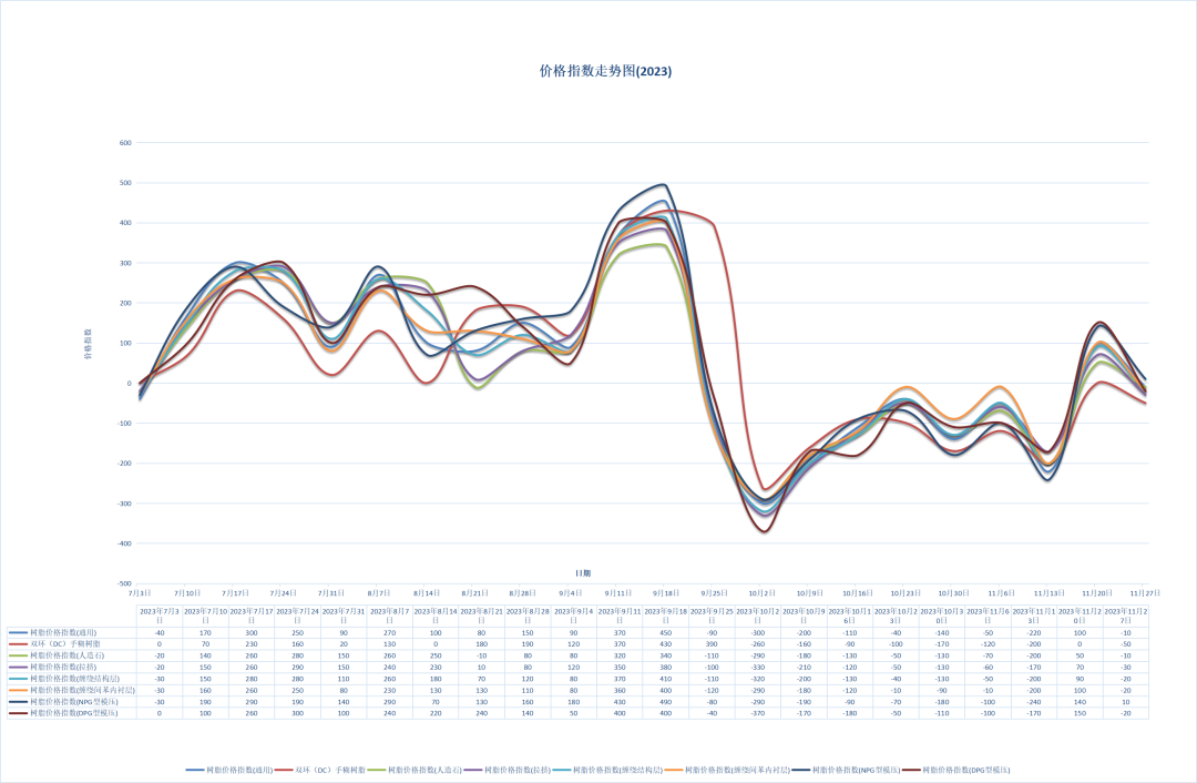 Resin Price Index on November 27, 2023