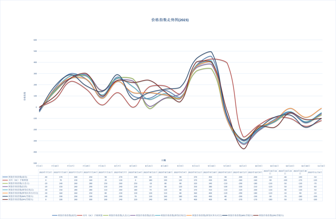 Resin Price Index on November 6, 2023