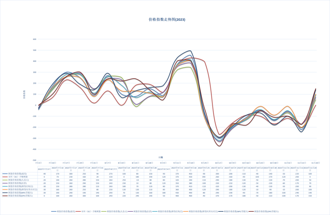 Resin Price Index as of November 20, 2023