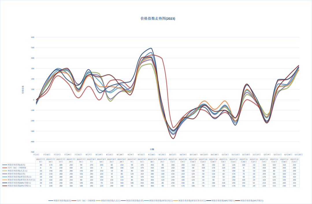 Resin Price Index as of December 25, 2023