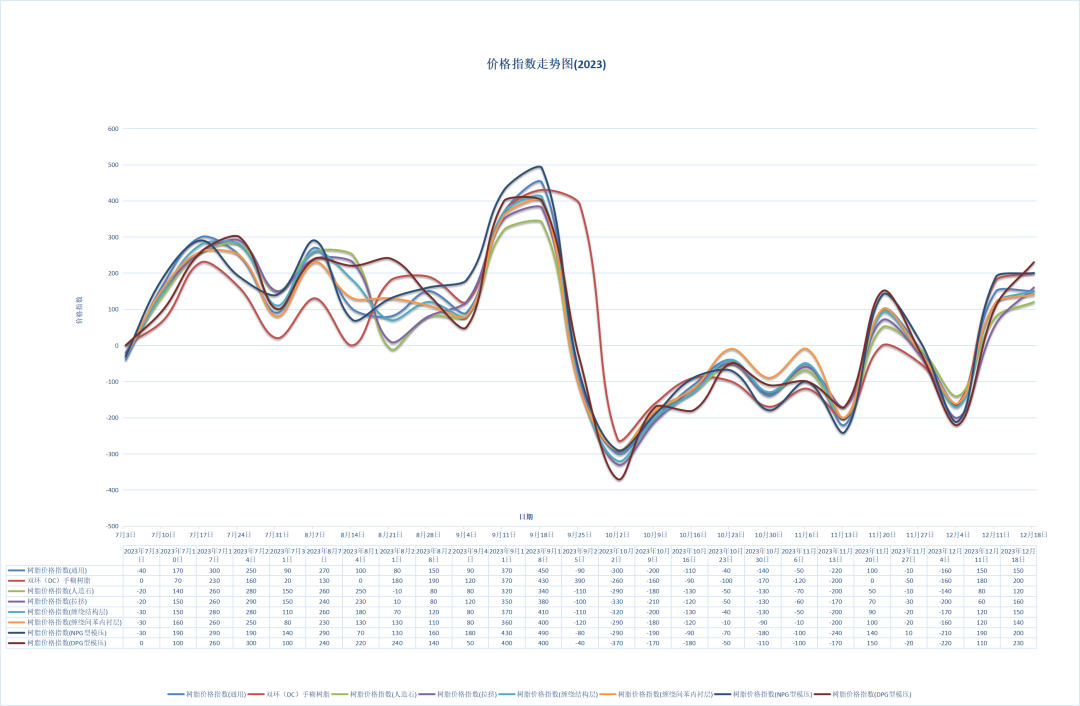 Resin Price Index as of December 18, 2023