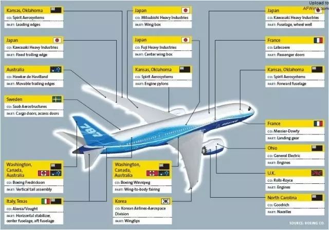 Component manufacturing on 787