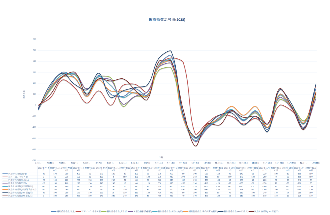 Resin Price Index as of December 11, 2023