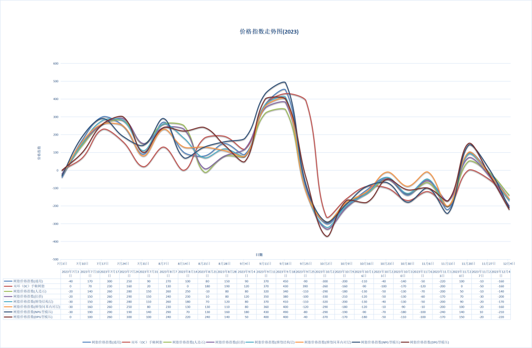 Resin Price Index as of December 4, 2023