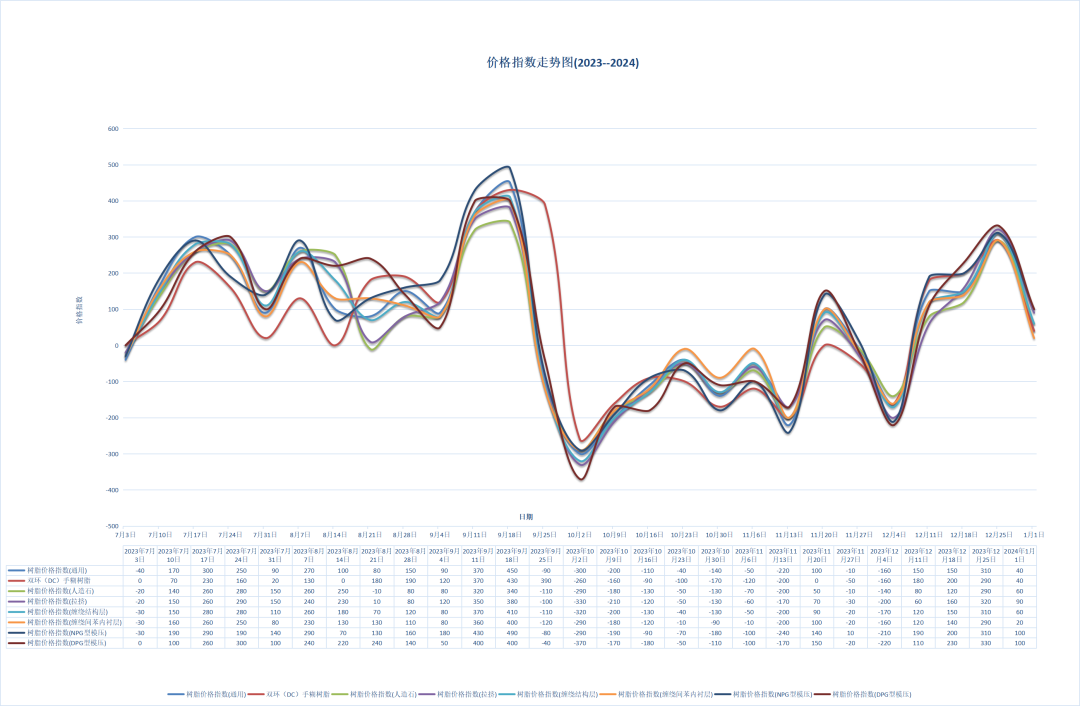 Resin Price Index as of January 1, 2024