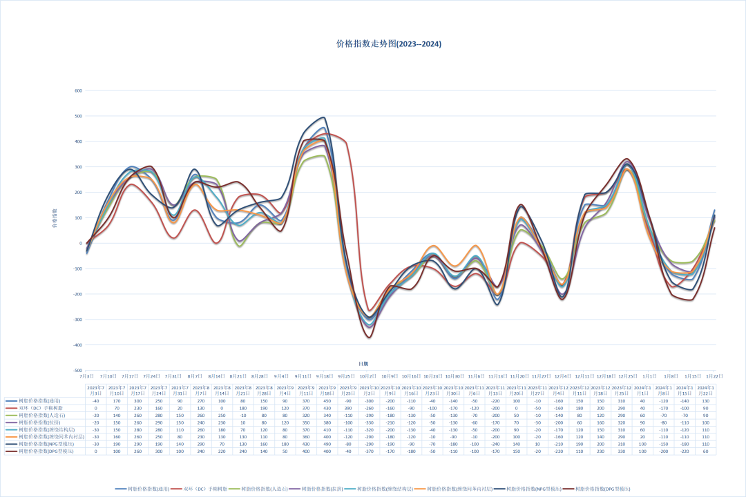 Resin Price Index on January 22, 2024