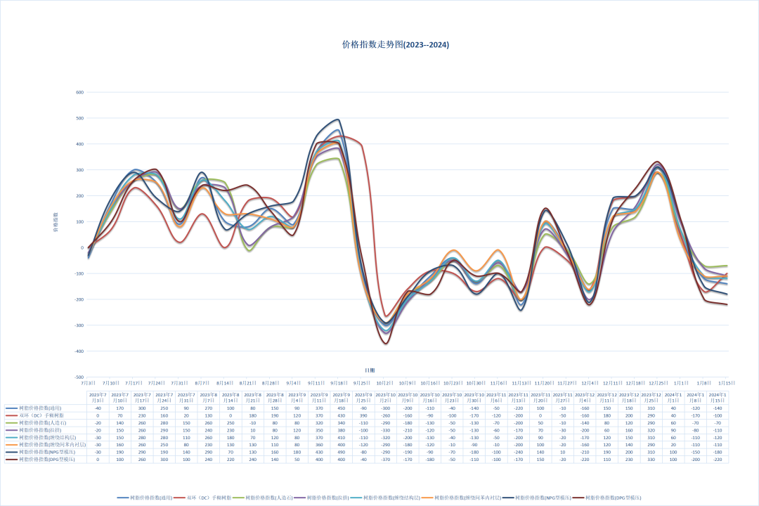 Resin Price Index as of January 15, 2024