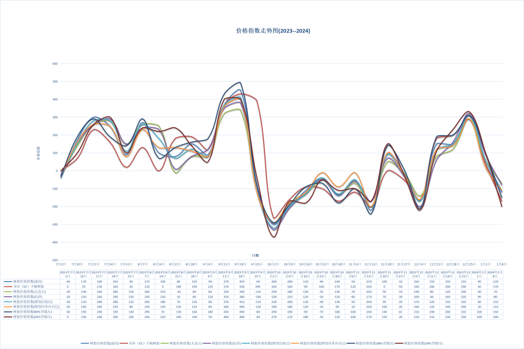 Resin Price Index as of January 8, 2024